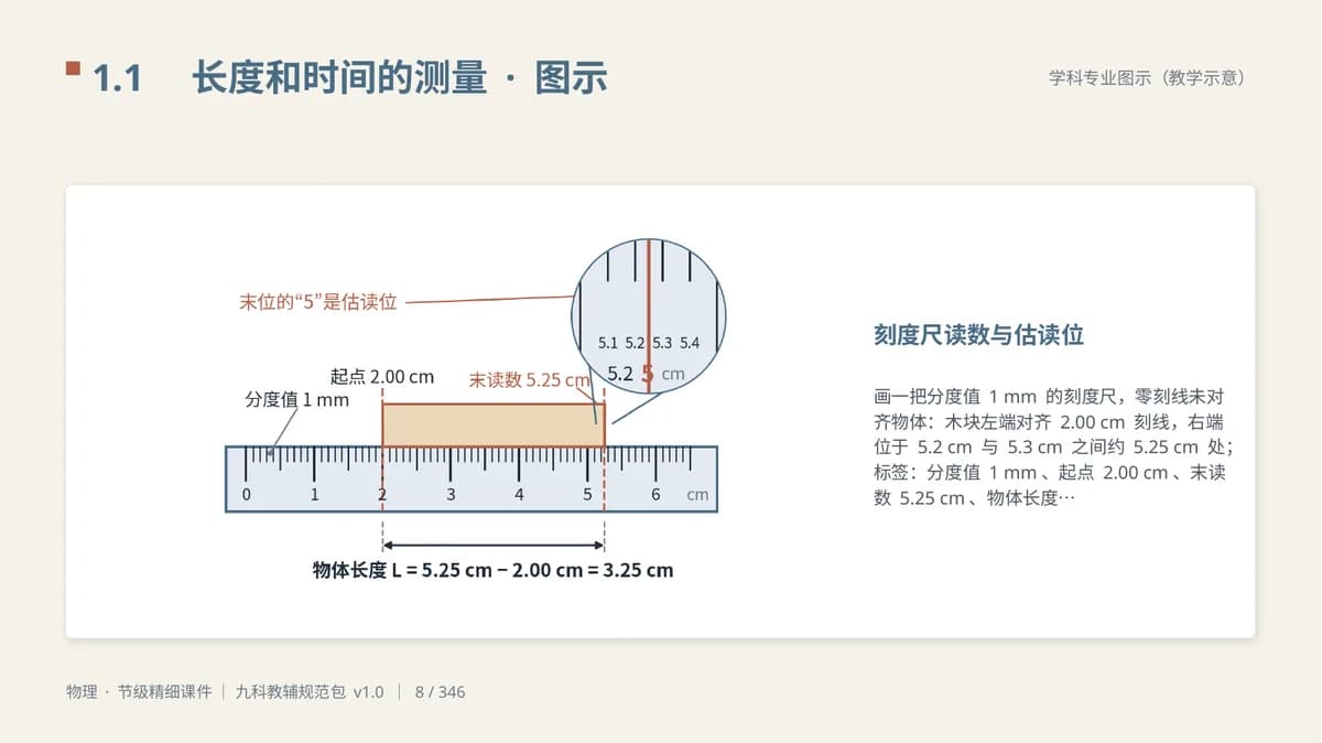 物理八上 1.1 长度和时间的测量 · 图示页：刻度尺读数与估读位